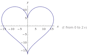 A plot of the parametric heart curve on x and y axes, with t running from 0 to 2π.